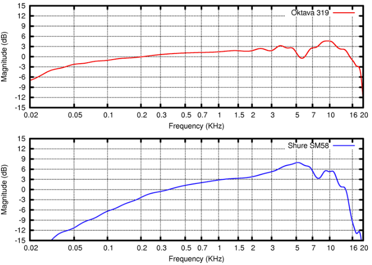 Rode K2 Frequency Response Chart