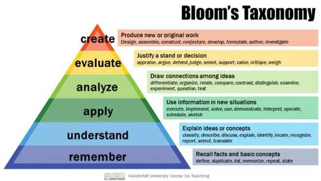 Blooms-Taxonomy-660