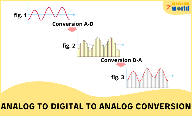 A to D to A Conversion