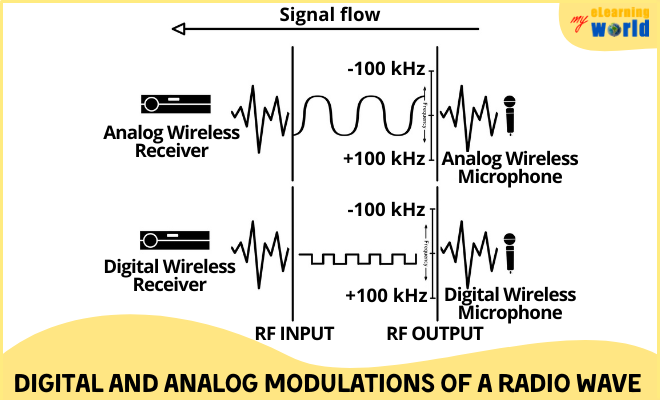 Digital and Analog Modulations of a Radio Wave