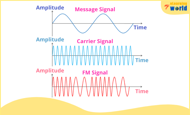 Freqency Modulated Signal