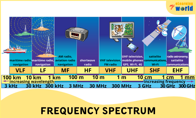 Frequency Spectrum Bands