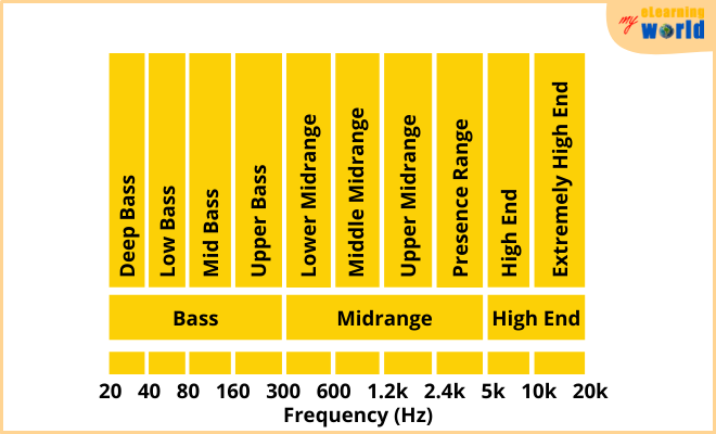Frequency Spectrum Division