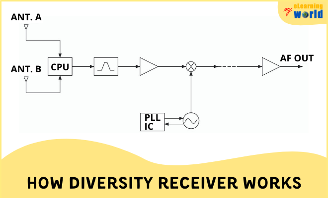 Scheme: How Diversity Receiver Works