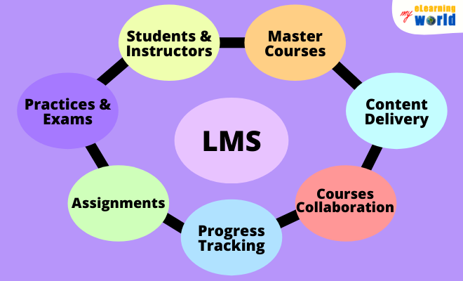 What is LMS?