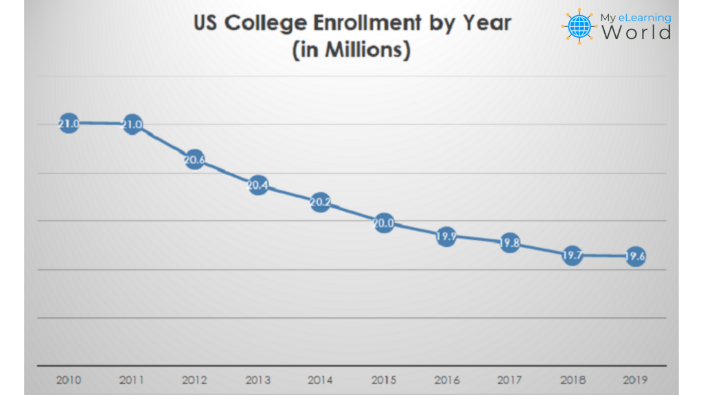 US college enrollment over the years