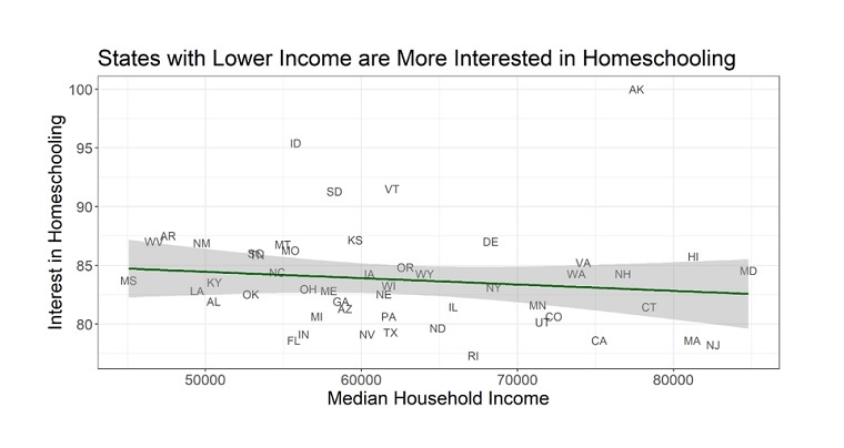 income homeschool interest