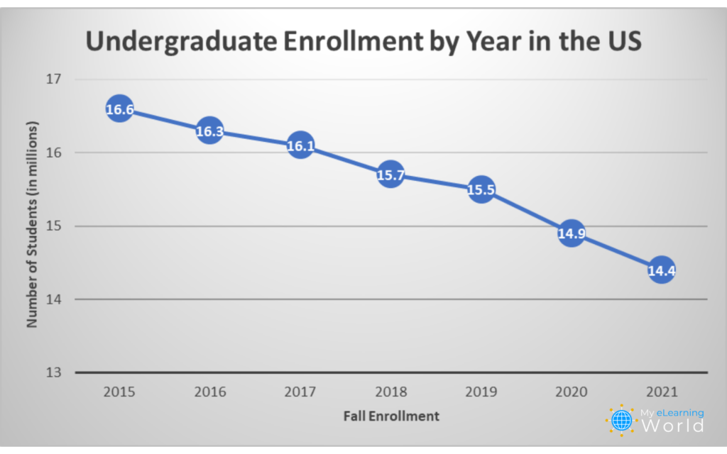 Pandemic College Enrollment Decline Could Lead to 1 Trillion Lost in