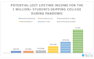 income lost skipping college