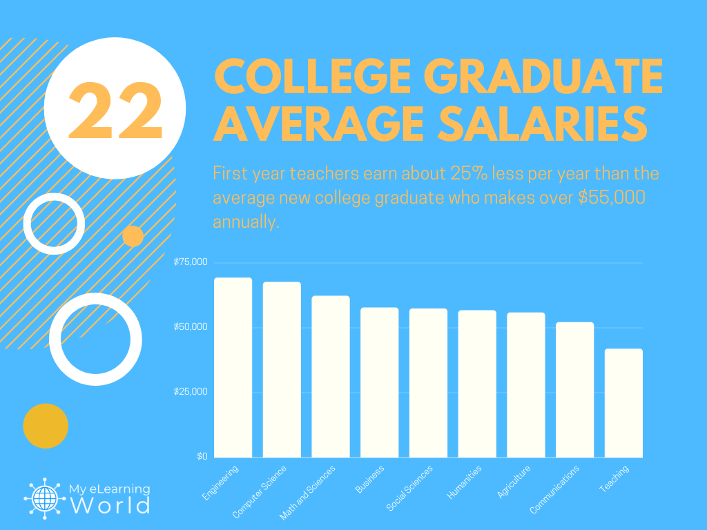 2022 Average College Graduate Salaries