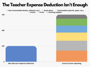 how teachers spend