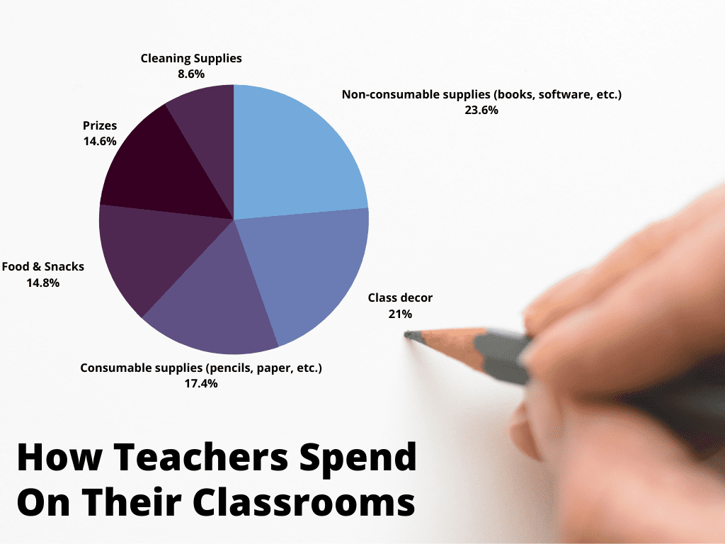 teacher spending
