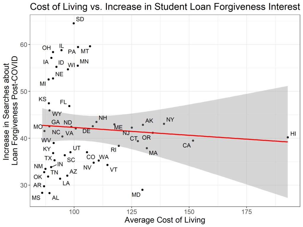 cost of living vs student loan forgiveness interest