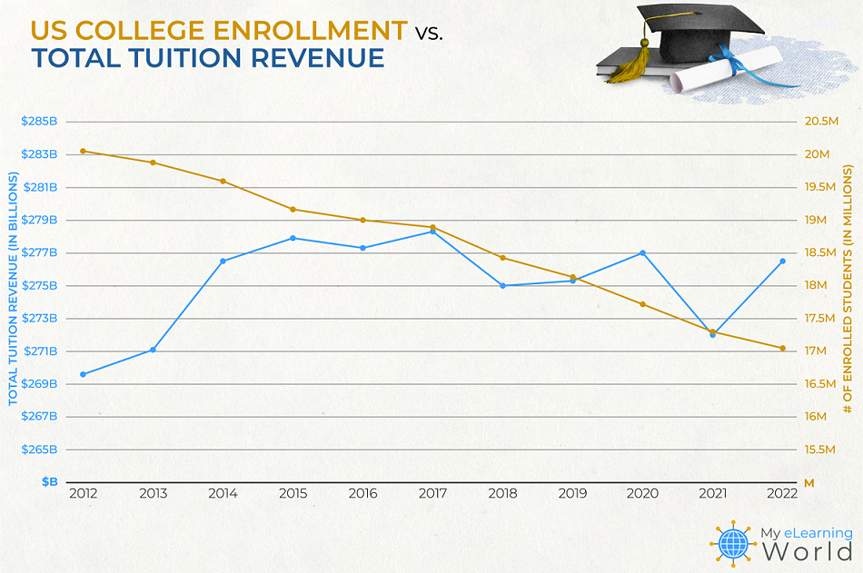 us college enrollment vs tuition revenue