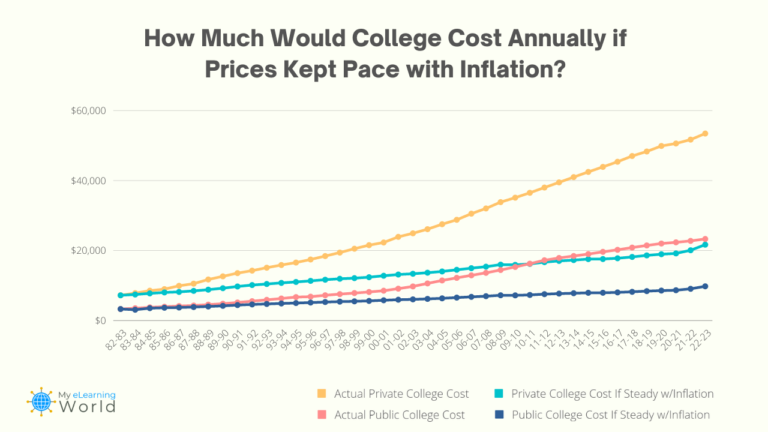 Analysis: College Tuition Has Outpaced Inflation by More Than 3x Over ...