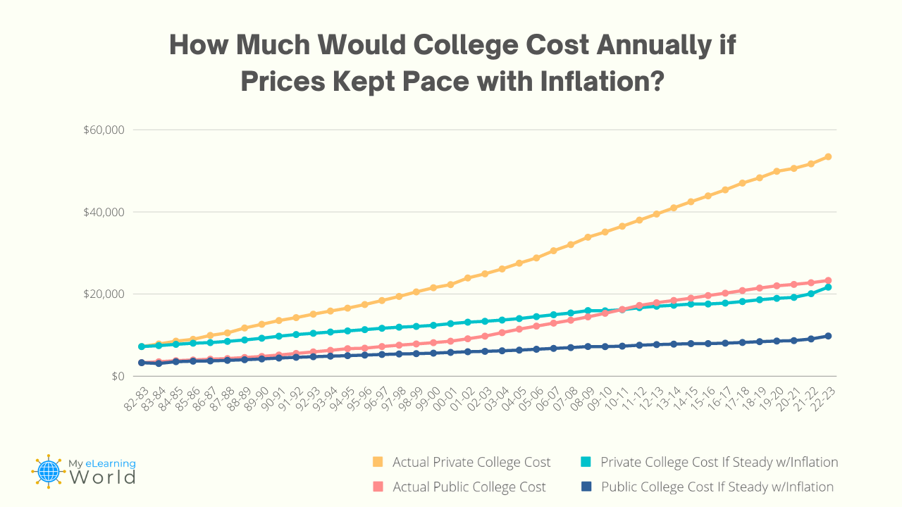 college tuition vs inflation report 2023