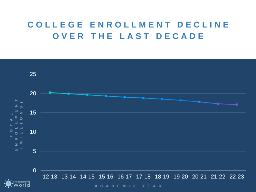 college enrollment decline