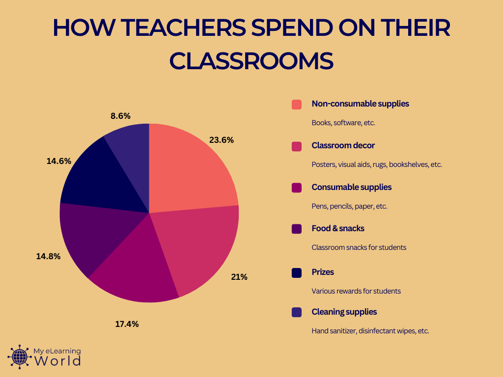 how teachers spend