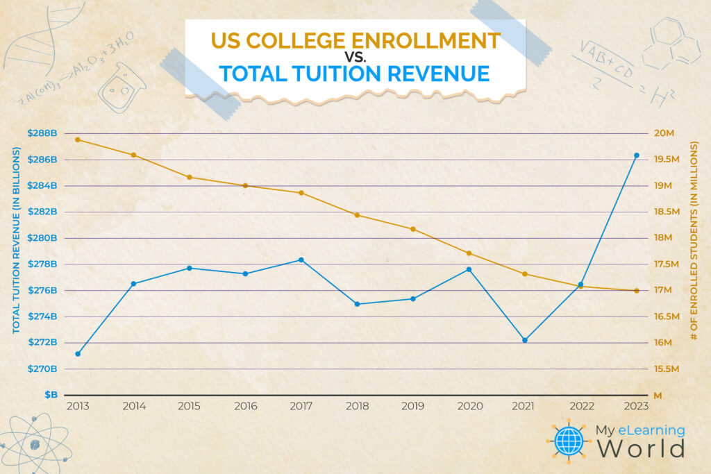 college enrollment vs tuition