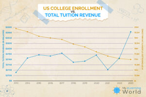 college enrollment vs tuition