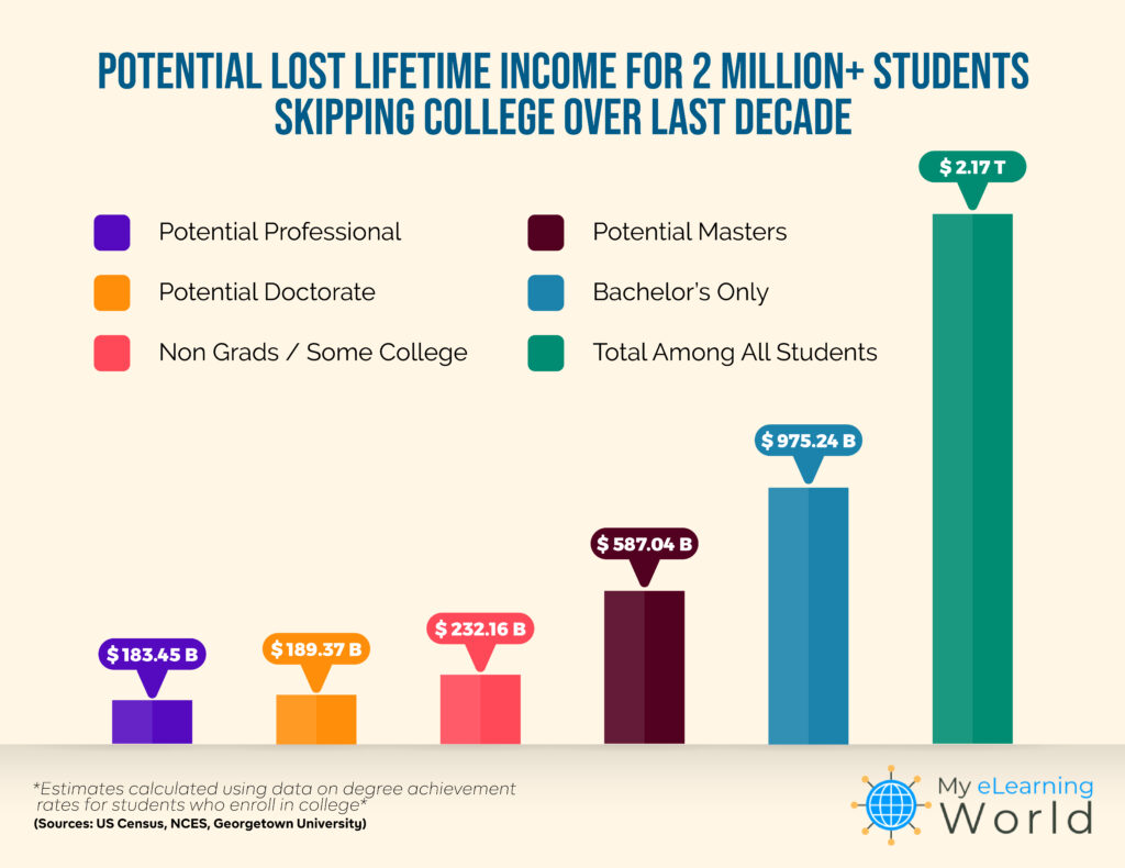 lost lifetime income by students skipping college 2013-2023