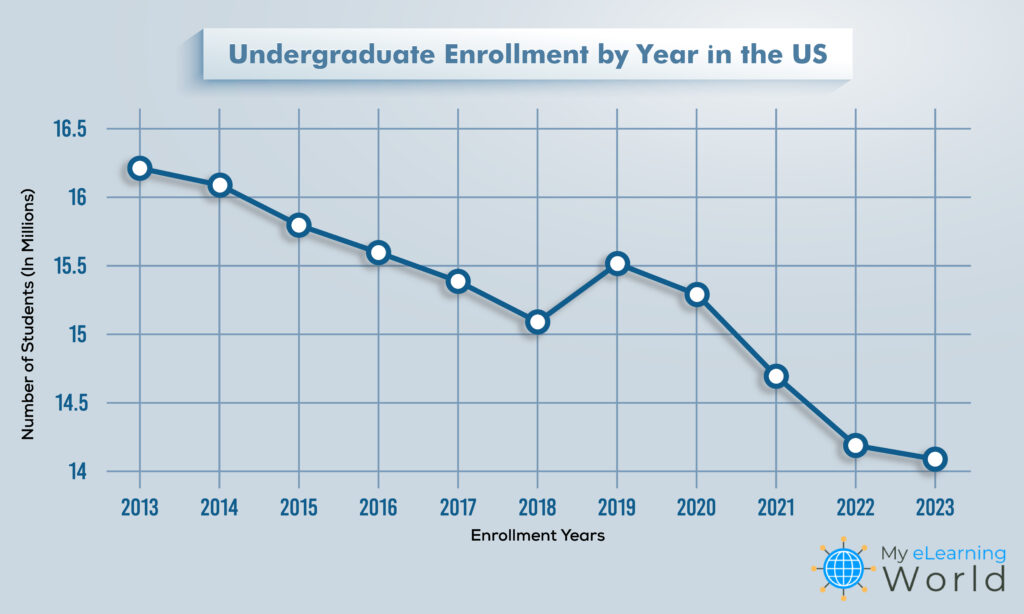 undergraduate enrollment by year 2013-2023