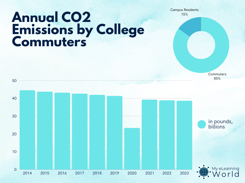 college commuter co2 emissions