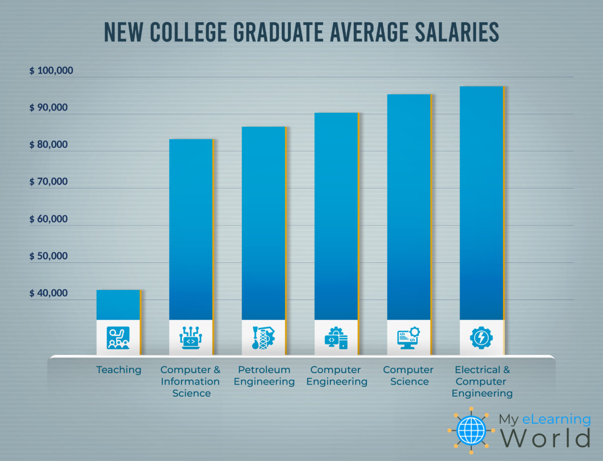 new college grad average salaries