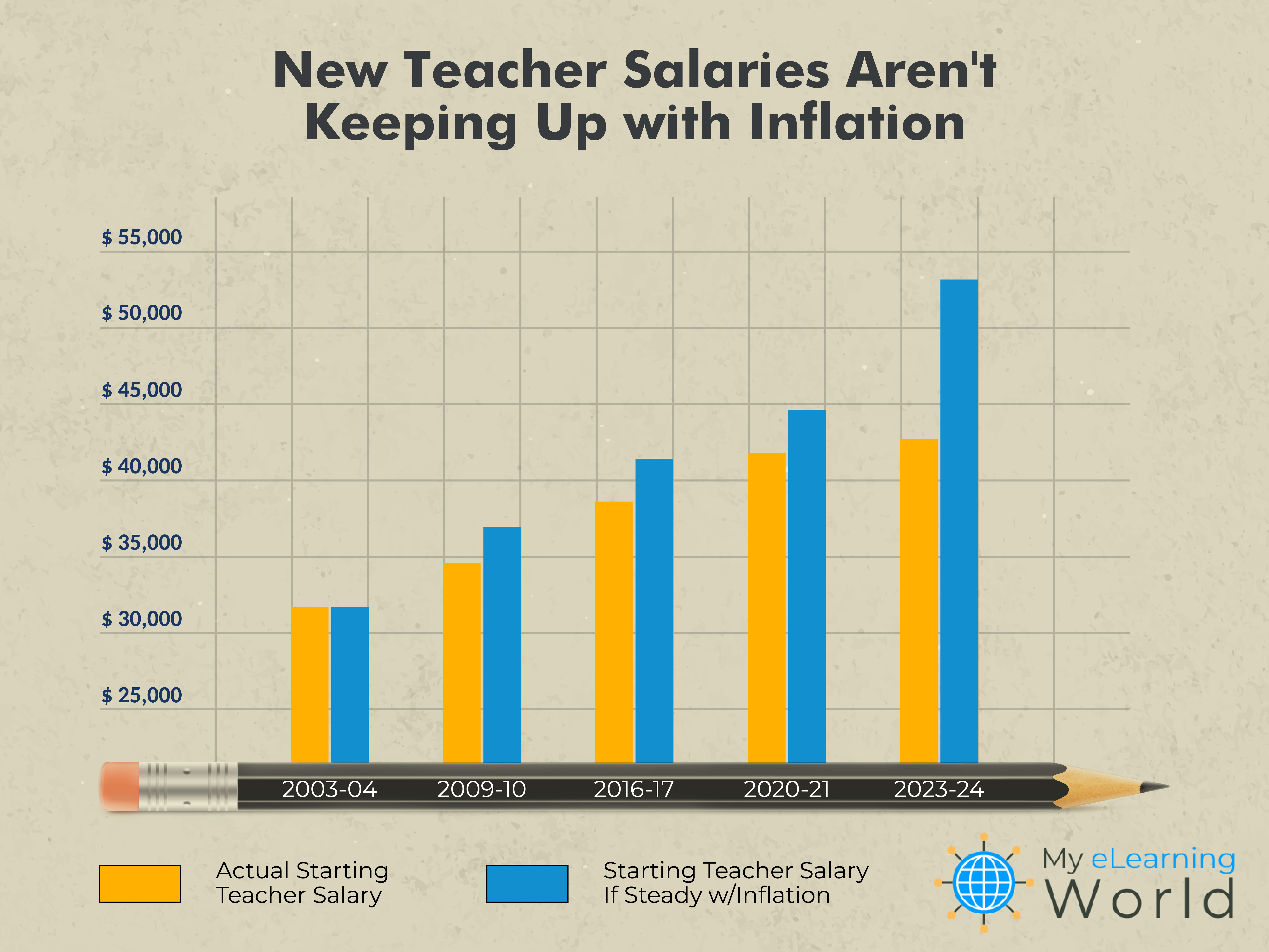new teacher salaries vs inflation
