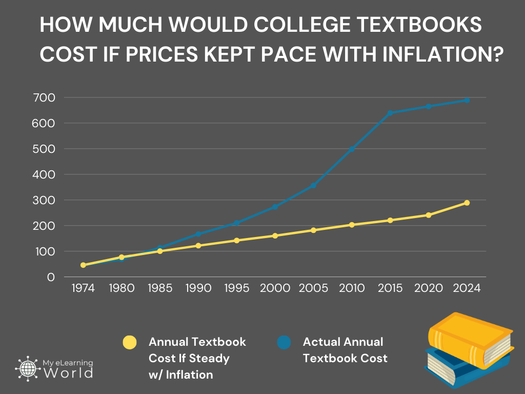 textbook prices vs inflation
