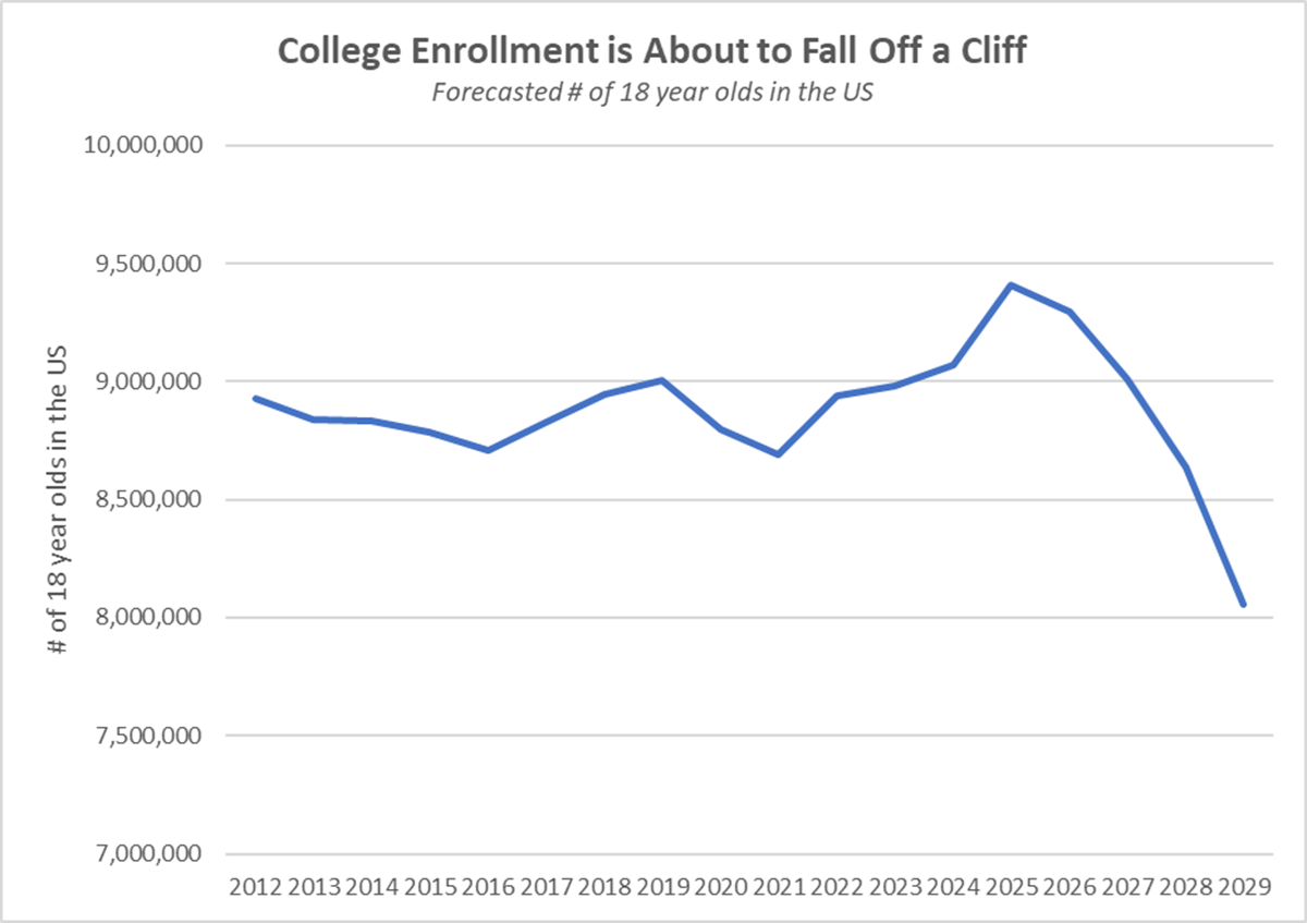 college aged americans