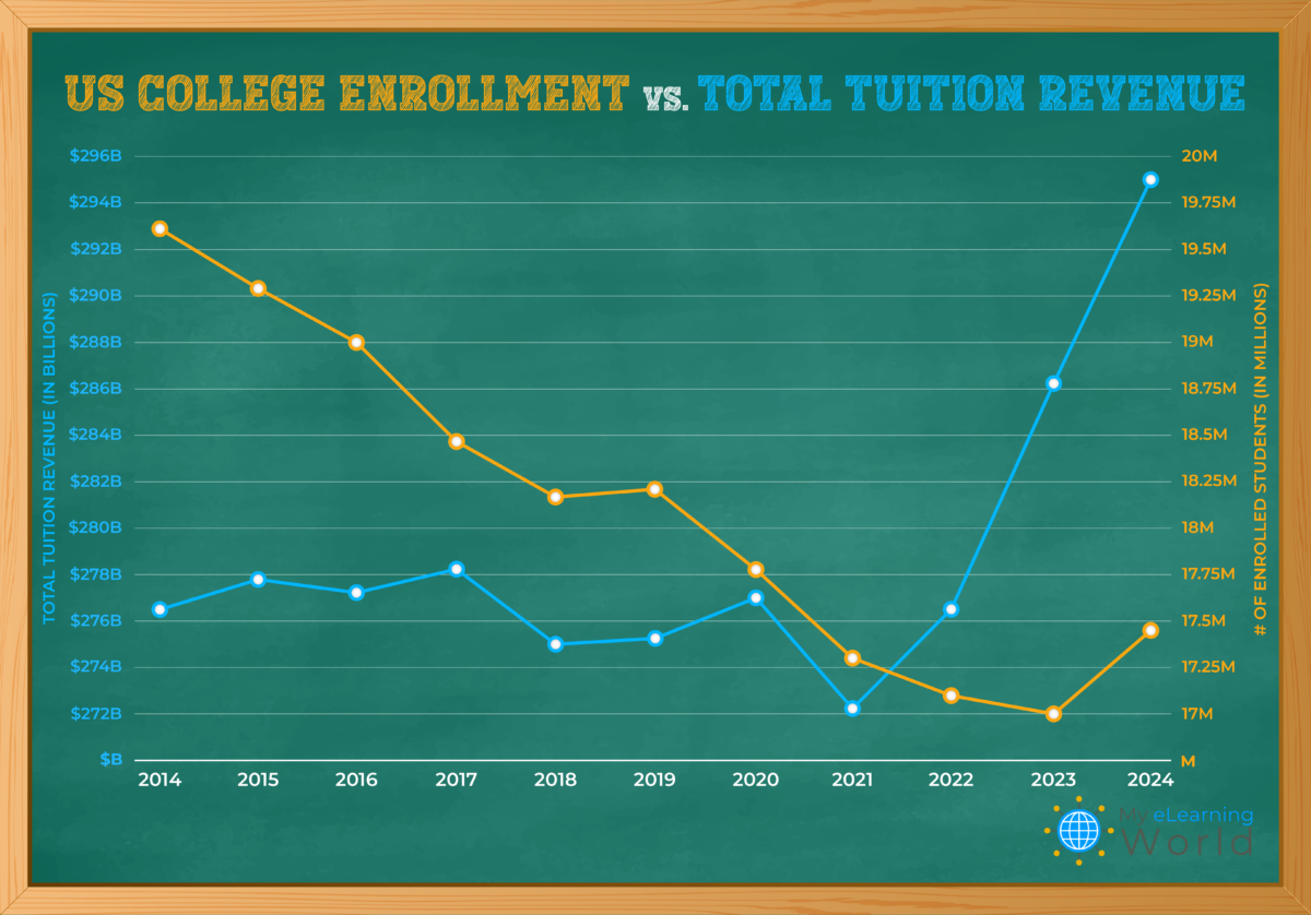 us college enrollment vs tuition revenue