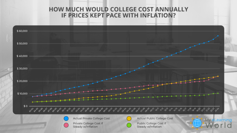 College Tuition Has Risen by Over 600%, 3x the Rate of Inflation, Last ...