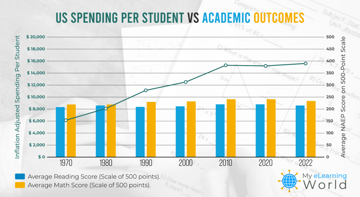 Inflation-Adjusted US Education Spending Up 154% Since 1970, But Scores ...