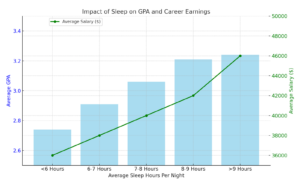 sleep and gpa graph